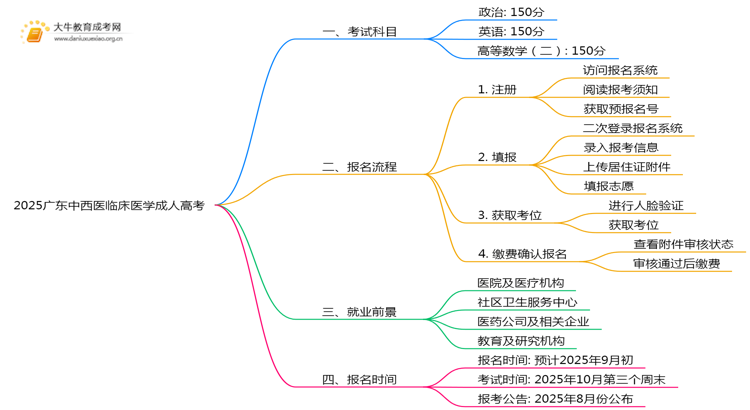 2025广东中西医临床医学成人高考（本）考几门？思维导图