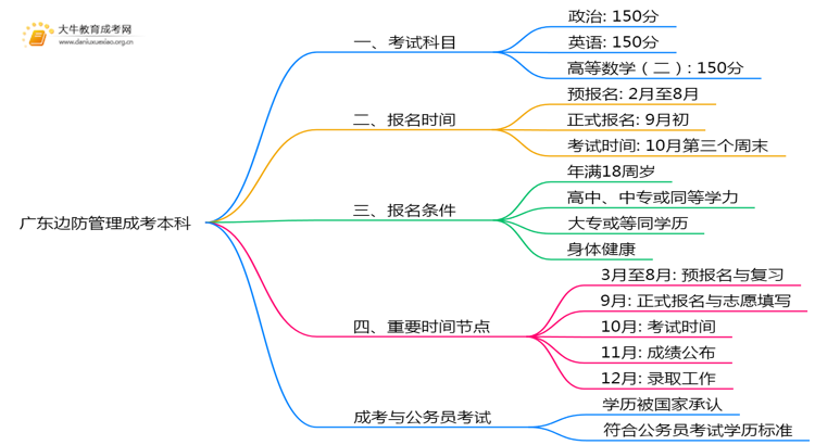 广东今年边防管理成考本科考几门？怎样报名？思维导图