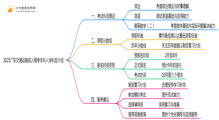 仅考3门！2025广东交通运输成人高考本科入学科目介绍思维导图