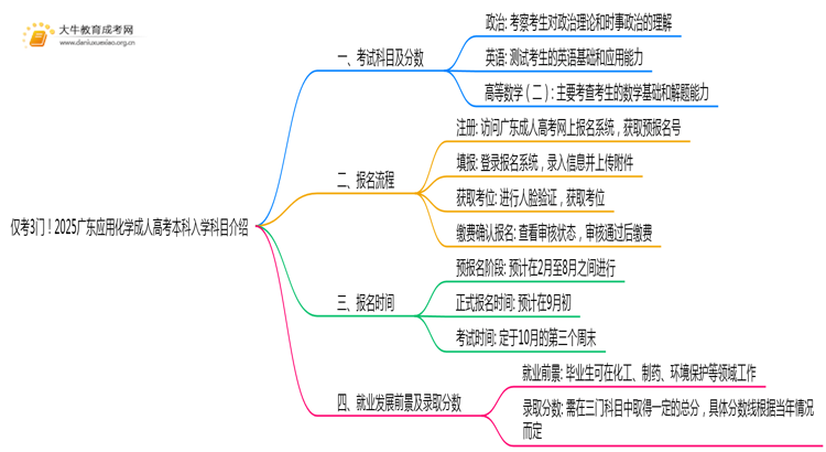 仅考3门！2025广东应用化学成人高考本科入学科目介绍思维导图