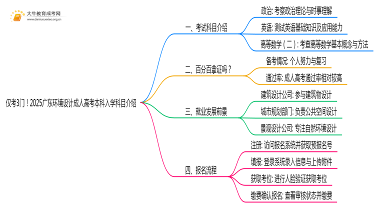 仅考3门！2025广东环境设计成人高考本科入学科目介绍思维导图