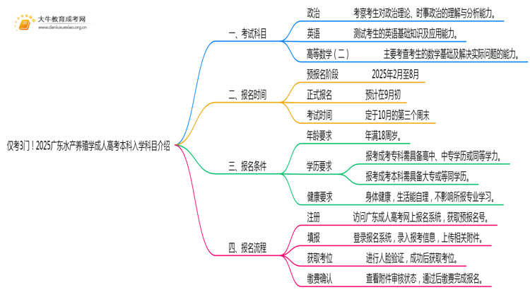 仅考3门！2025广东水产养殖学成人高考本科入学科目介绍思维导图