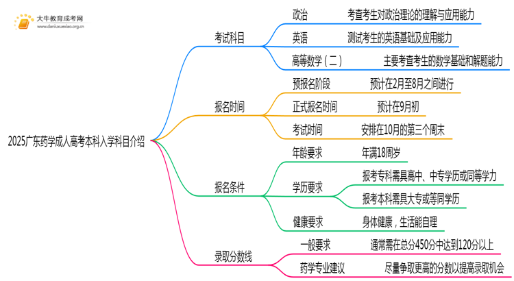 仅考3门！2025广东药学成人高考本科入学科目介绍思维导图