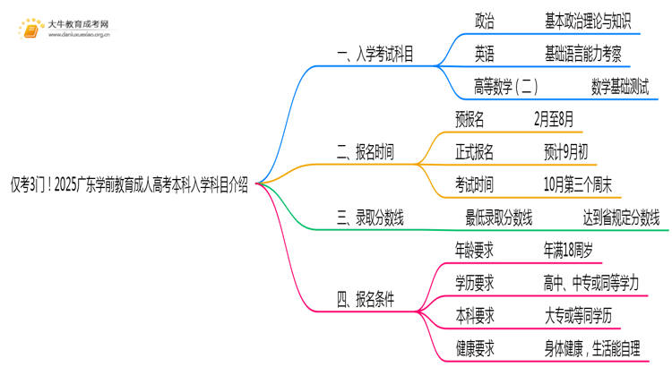 仅考3门！2025广东学前教育成人高考本科入学科目介绍思维导图