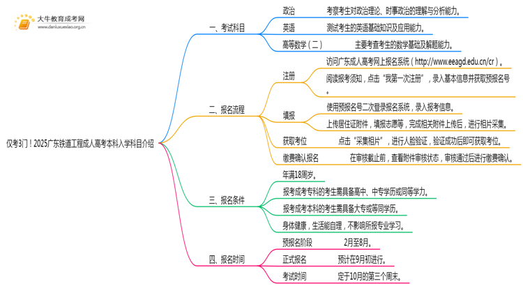 仅考3门！2025广东铁道工程成人高考本科入学科目介绍思维导图