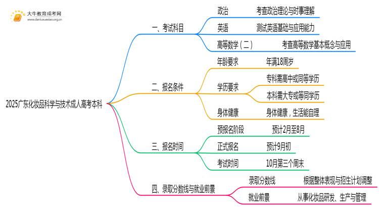 仅考3门！2025广东化妆品科学与技术成人高考本科入学科目介绍思维导图