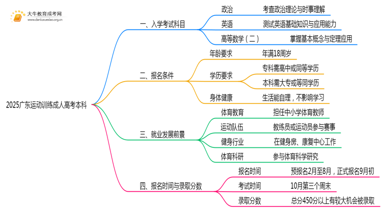 仅考3门！2025广东运动训练成人高考本科入学科目介绍思维导图