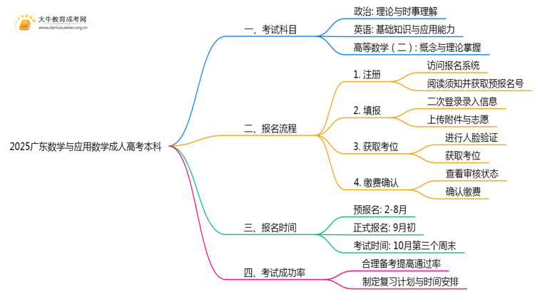 仅考3门！2025广东数学与应用数学成人高考本科入学科目介绍思维导图