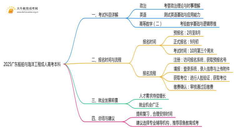 仅考3门！2025广东船舶与海洋工程成人高考本科入学科目介绍思维导图