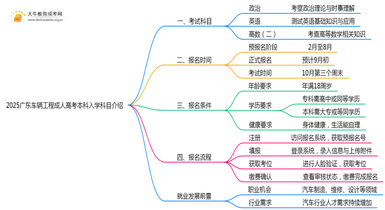 仅考3门！2025广东车辆工程成人高考本科入学科目介绍思维导图