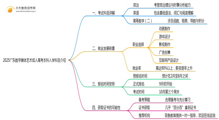 仅考3门！2025广东数字媒体艺术成人高考本科入学科目介绍思维导图