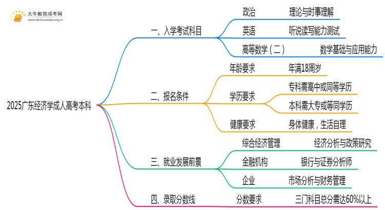 仅考3门！2025广东经济学成人高考本科入学科目介绍思维导图