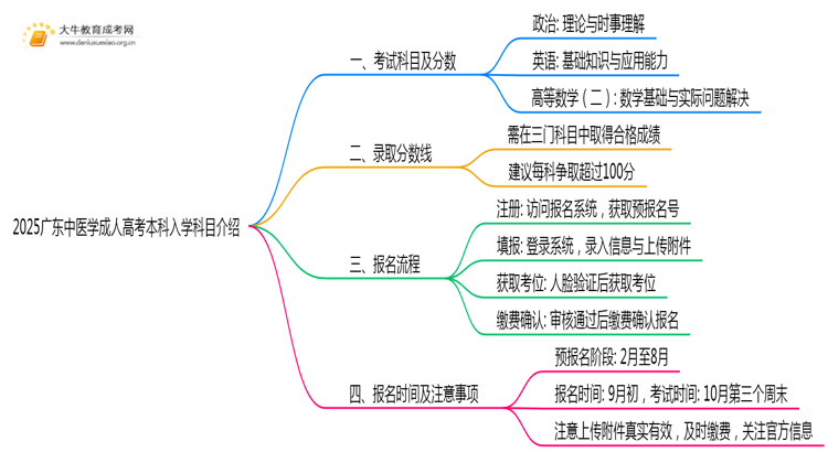 仅考3门！2025广东中医学成人高考本科入学科目介绍思维导图