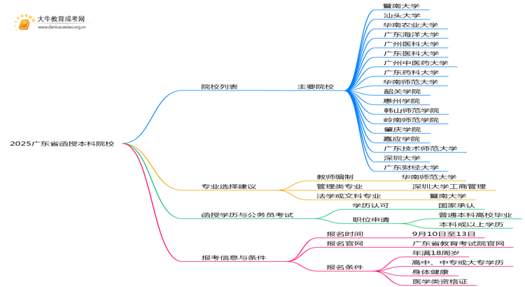 2025广东省函授本科都有哪些院校思维导图