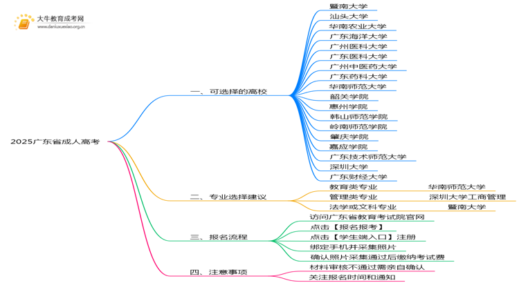 2025广东省成人高考能报哪些学校思维导图