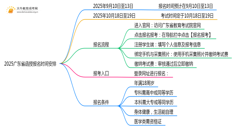 2025广东省函授报名时间安排定了！思维导图