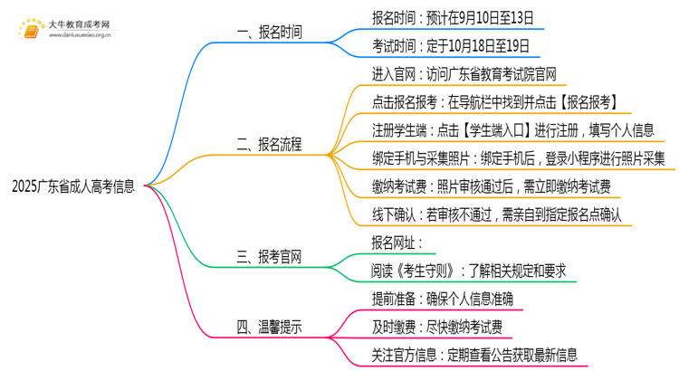 2025广东省成人高考日期是几号思维导图