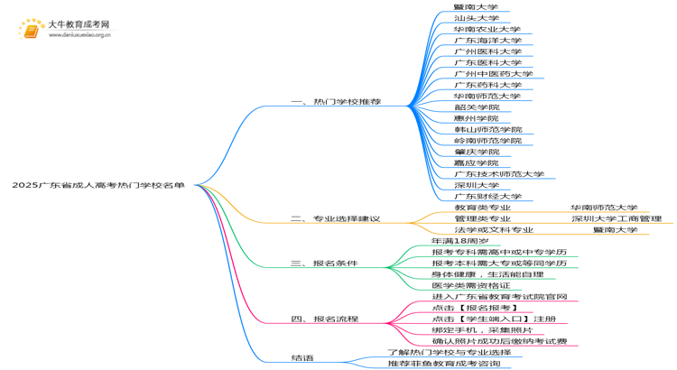 2025广东省成人高考热门学校名单（盘点）思维导图