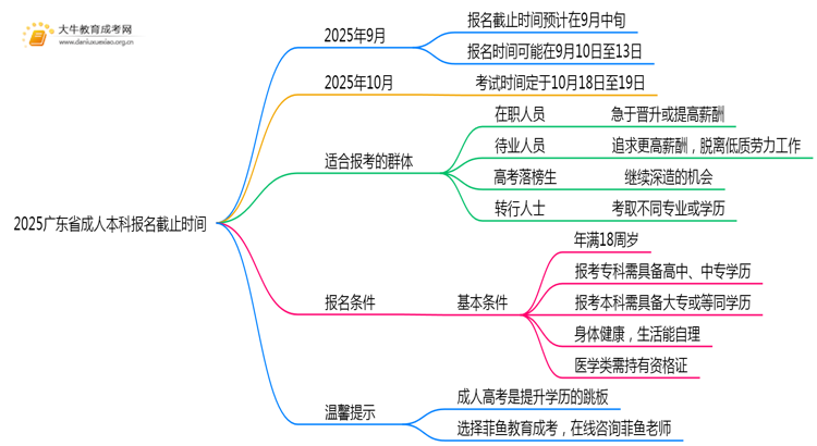 2025广东省成人本科报名截止时间思维导图