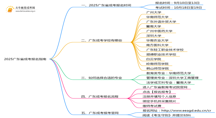 官方确定！2025广东省成考报名时间了！思维导图