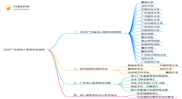 2025广东省成人高考学校有哪些好？思维导图