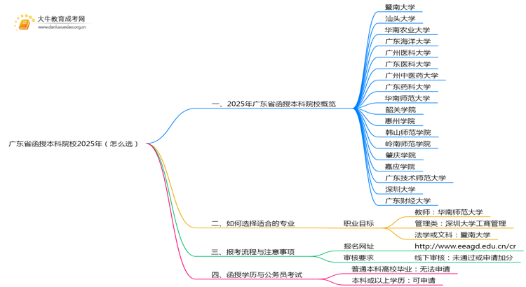 广东省函授本科院校2025年（怎么选）思维导图