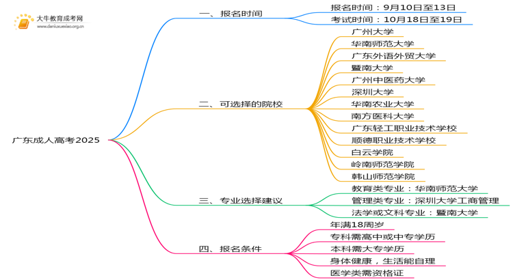 广东成人高考考试时间2025（今年）思维导图