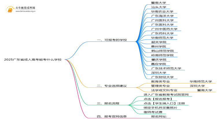 2025广东省成人高考能考什么学校思维导图