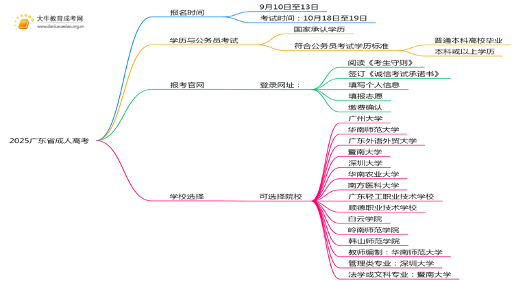 2025广东省成人高考是啥时候思维导图