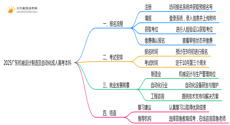 仅考3门！2025广东机械设计制造及自动化成人高考本科入学科目介绍思维导图