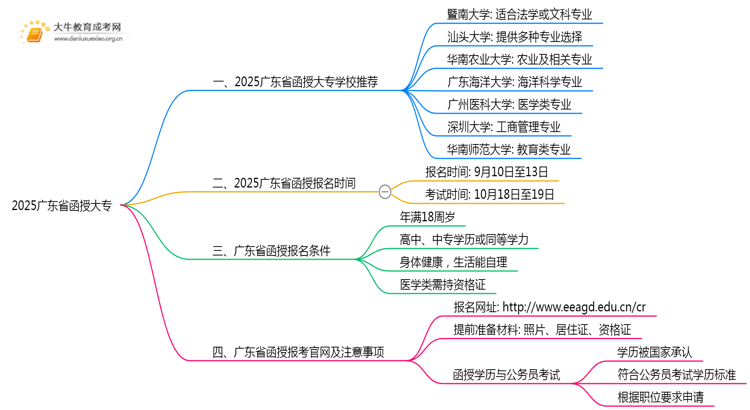 2025广东省函授大专有哪些学校好思维导图