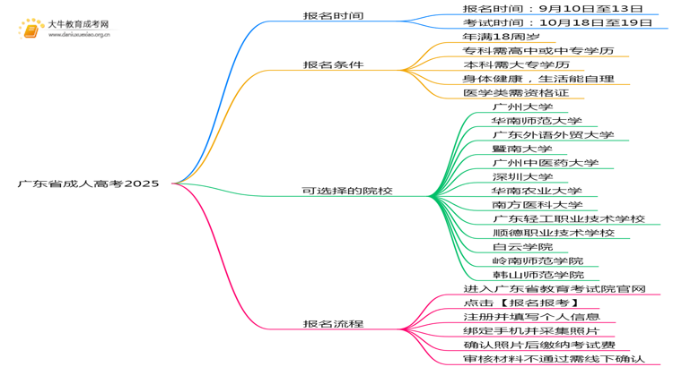 广东省成人高考日期时间2025思维导图