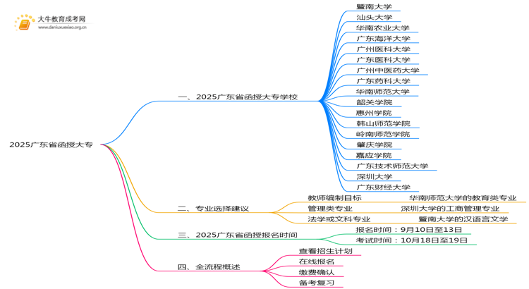 2025广东省函授大专的学校有哪些思维导图