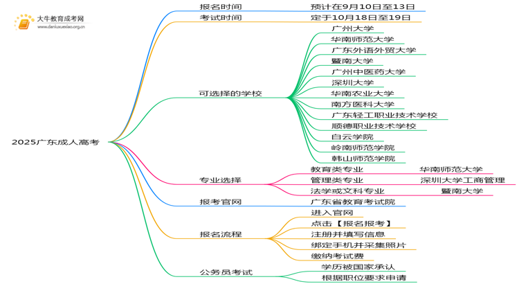 2025广东成人高考是啥时间？思维导图