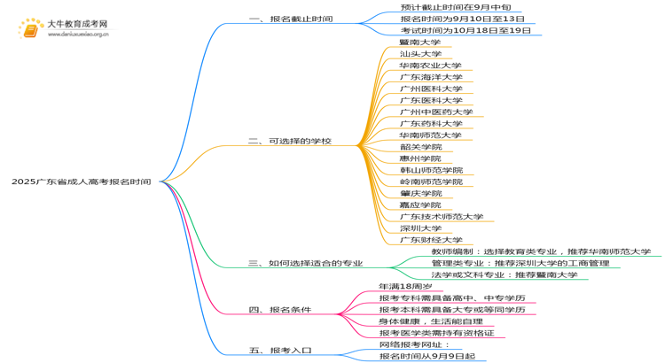 2025广东省成人高考报名时间截止几号思维导图