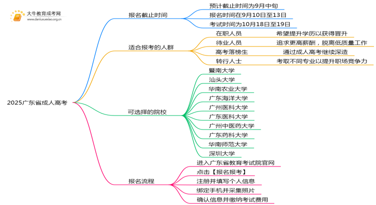 2025广东省成人高考报名什么时候截止思维导图