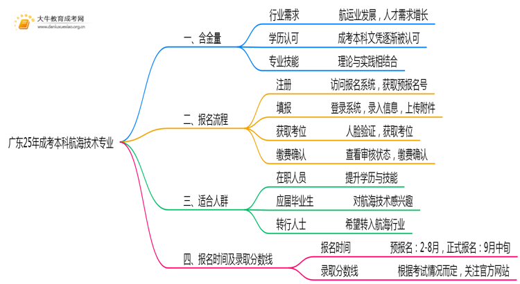 广东25年成考本科航海技术专业怎样？含金量多高？思维导图