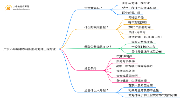 广东25年成考本科船舶与海洋工程专业怎样？含金量多高？思维导图