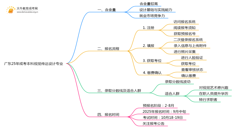 广东25年成考本科视觉传达设计专业怎样？含金量多高？思维导图