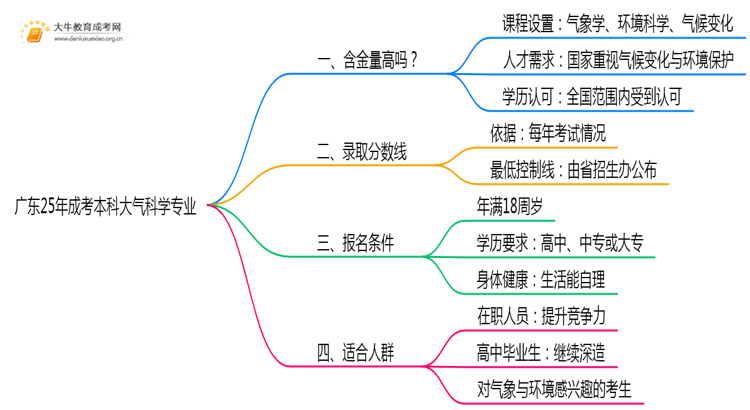 广东25年成考本科大气科学专业怎样？含金量多高？思维导图