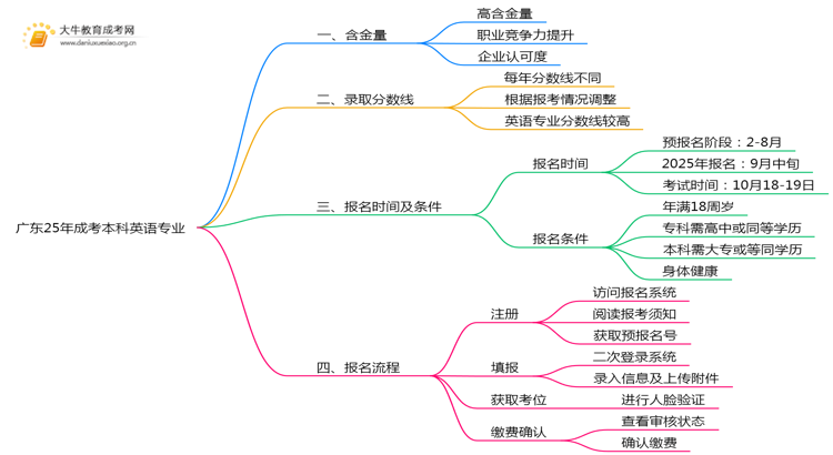 广东25年成考本科英语专业怎样？含金量多高？思维导图