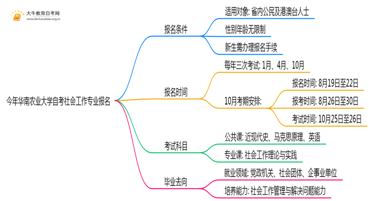 今年华南农业大学自考社会工作专业（本）个人如何报名？思维导图