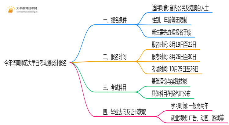 今年华南师范大学自考动漫设计专业(专)个人如何报名？思维导图