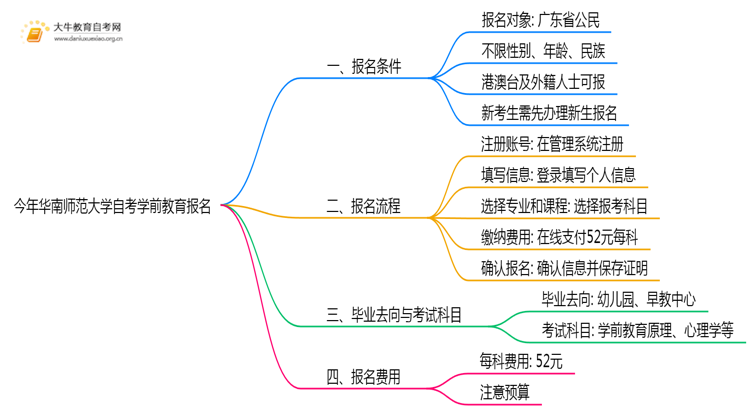 今年华南师范大学自考学前教育专业(专)个人如何报名？思维导图