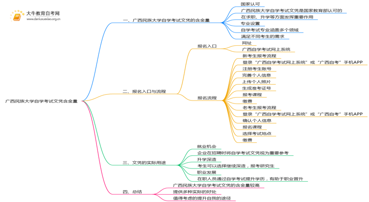 广西民族大学自学考试文凭含金量多高？能干嘛？思维导图