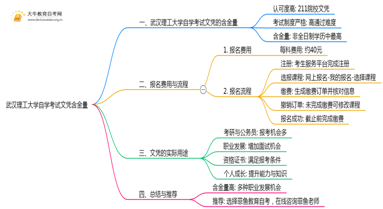 武汉理工大学自学考试文凭含金量多高？能干嘛？思维导图