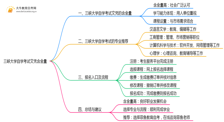 三峡大学自学考试文凭含金量多高？能干嘛？思维导图