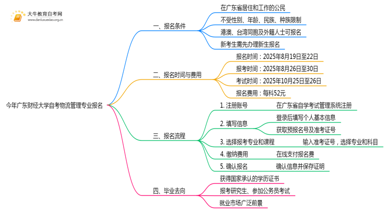 今年广东财经大学自考物流管理专业（本）个人如何报名？思维导图