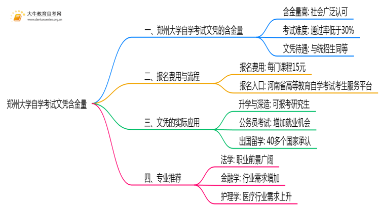 郑州大学自学考试文凭含金量多高？能干嘛？思维导图