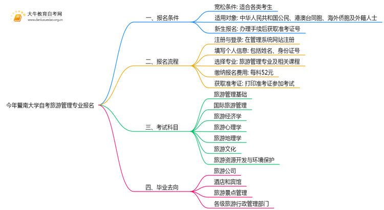 今年暨南大学自考旅游管理专业(专)个人如何报名？思维导图